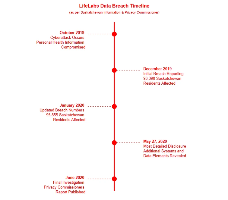 LifeLabs Data Breach Healthcare timeline per Saskatchewan Information & Privacy Commissioner documents