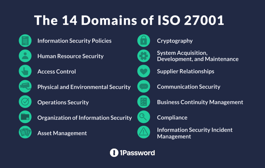 ISO 27001 certification for small business_fourteen-domains of ISO 27001_via 1Password blog_1Nov24