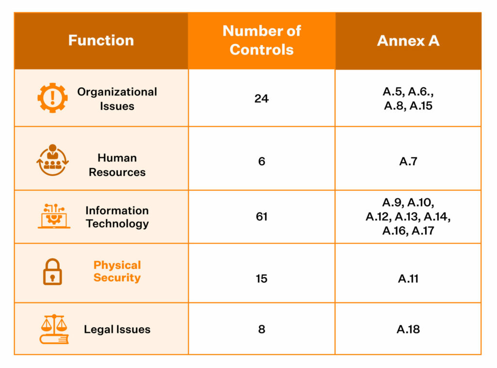 iso 27001 annex a controls image by Sprinto